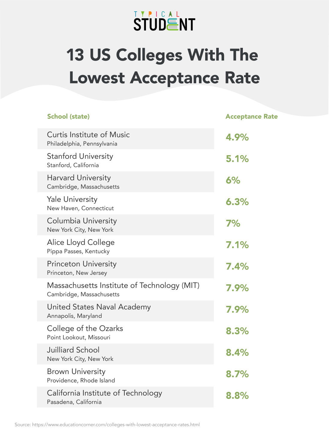 13 US Colleges With The Lowest Acceptance Rate