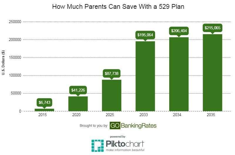 5 Reasons a 529 College Savings Plan Is the Best Baby ...