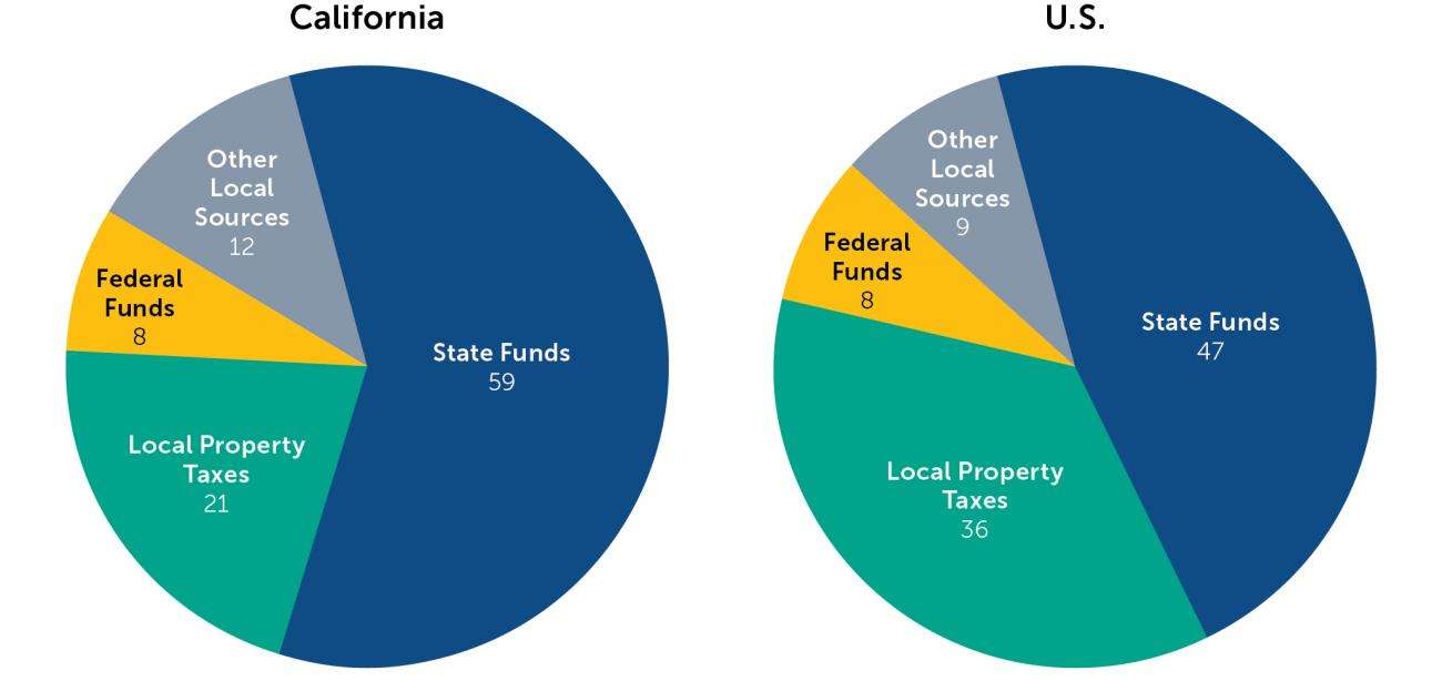 Californias Education Funding Crisis Explained in 12 ...