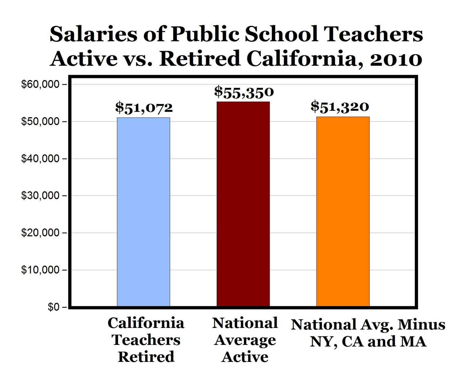 CARPE DIEM: Teachers in CA Receive More in Retirement Than ...