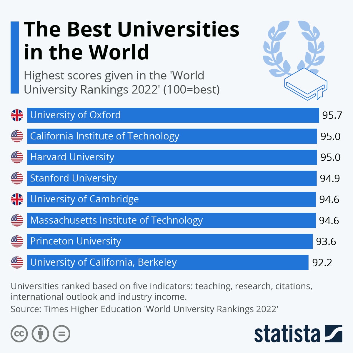 Chart: The Best Universities in the World