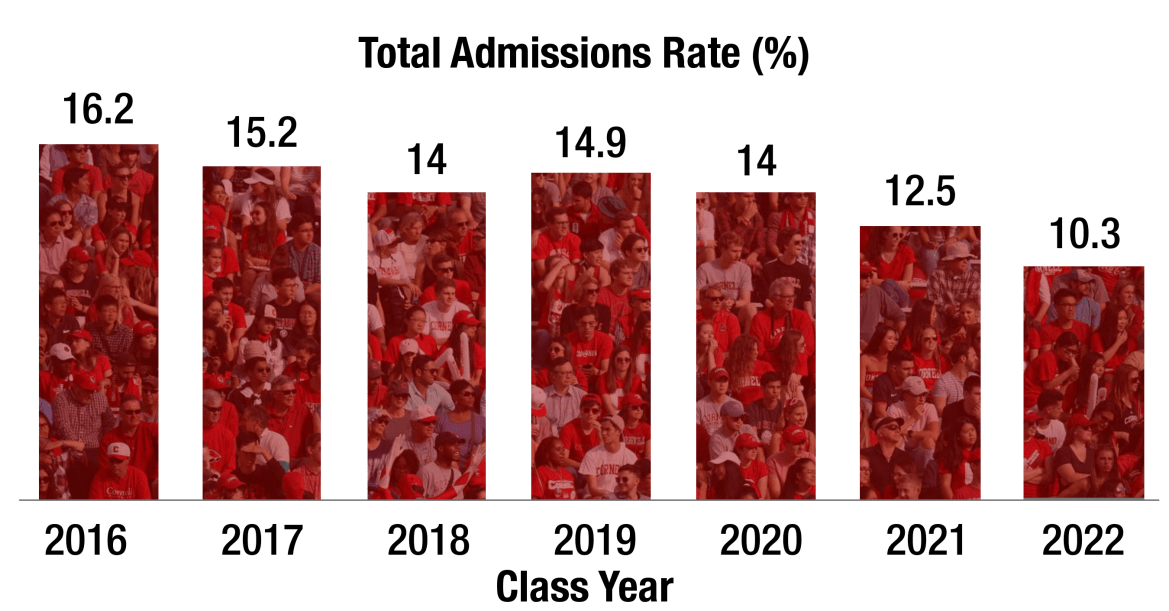 Class of 2022 Has Lowest Acceptance Rate, Most Diverse in ...