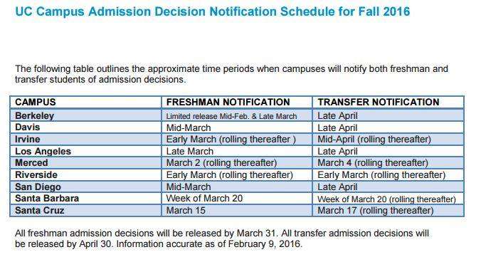 College Admissions Decisions Dates for Seniors