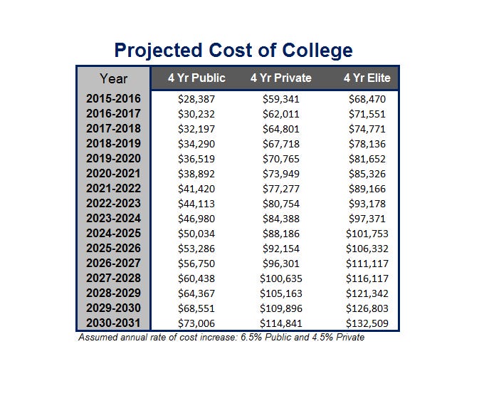 College Costs Could Total As Much As $334,000 In Four Years