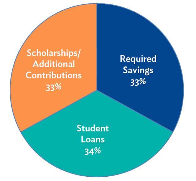 College Costs How Much? Get a Handle on Education Finance