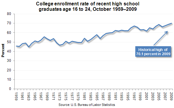 College Enrollment Rate at Record High