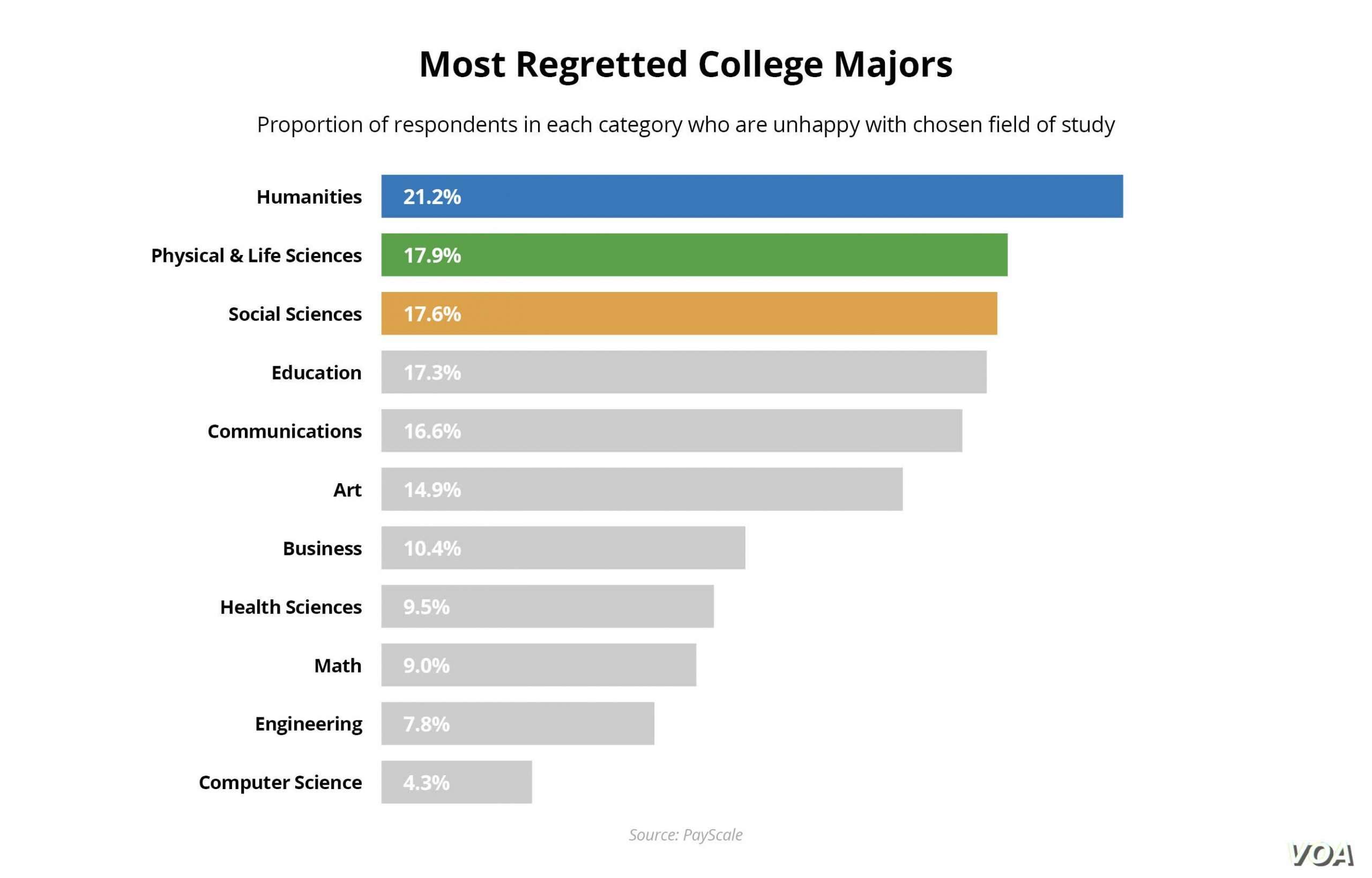 College Majors Americans Regret the Most