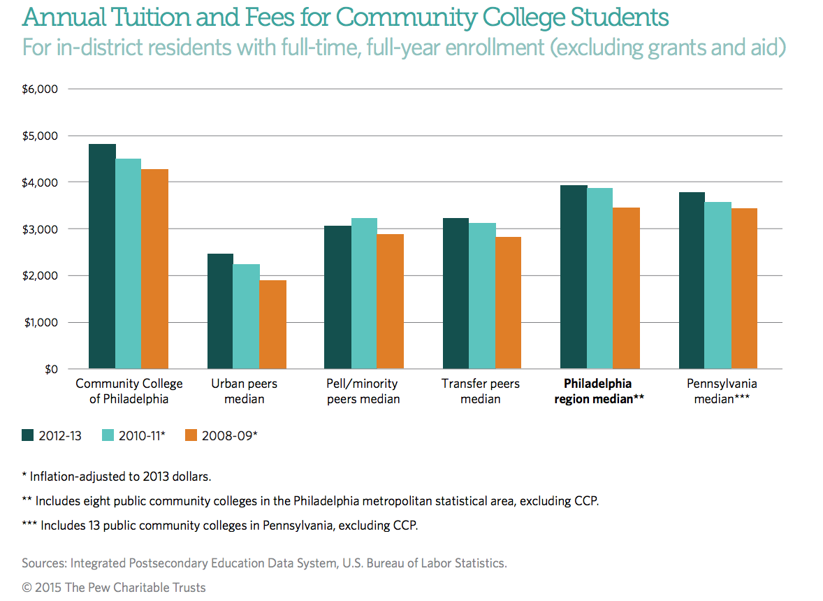 Community College of Philadelphia: Average Results for ...