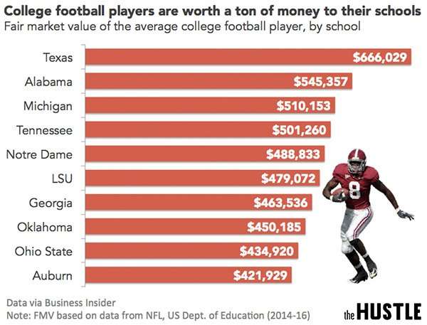Daily email: College football players are worth +$500kâ¦