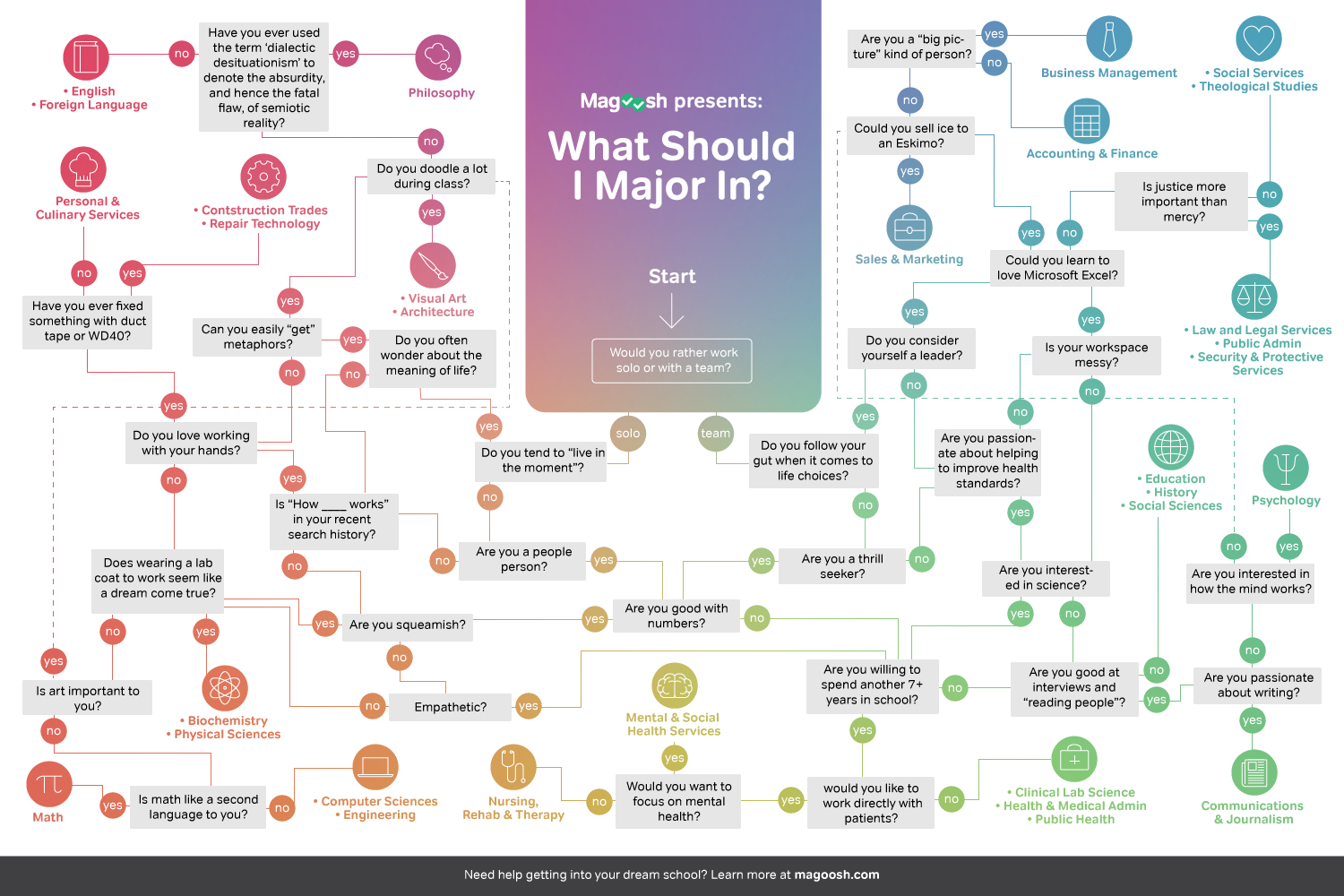 Find out which college major best suits your personality