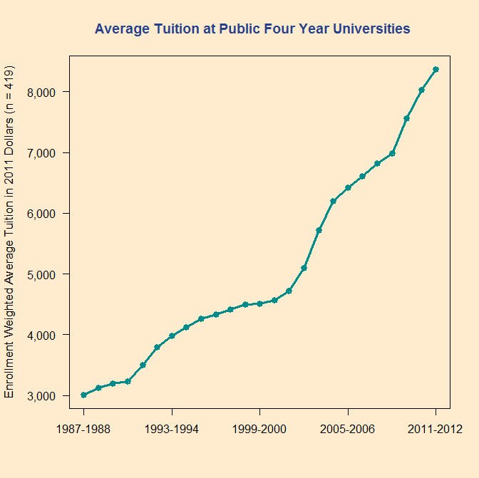 Graph Break: Typical tuition at a 4