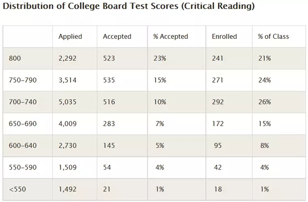 Have you been accepted to Ivies with low SAT scores?