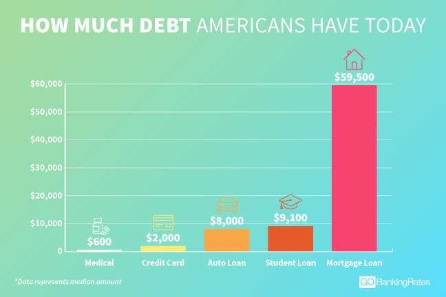 Heres How Much Debt Americans REALLY Have