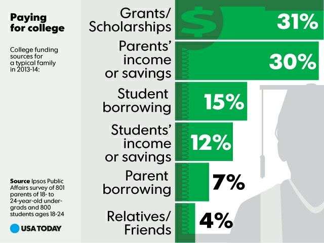 How do you pay for college? #college #degrees # ...
