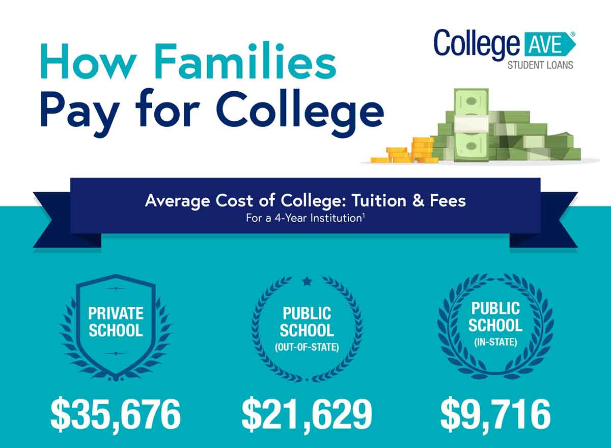 How Families Pay for College in 2019 [Infographic]