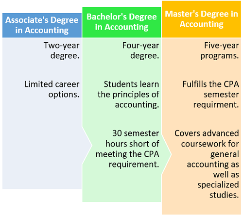 How Long Does It Take to Get a Degree in Accounting?