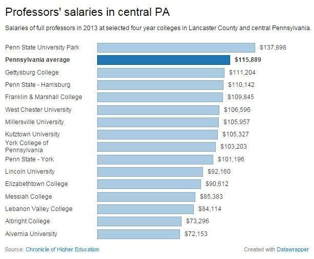 How much are college professors paid?