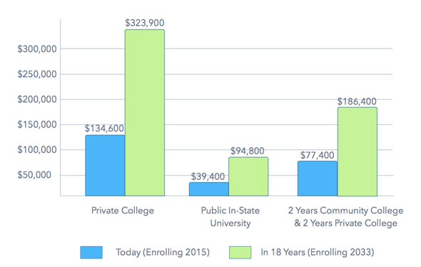 How Much Does It Cost For College Per Year