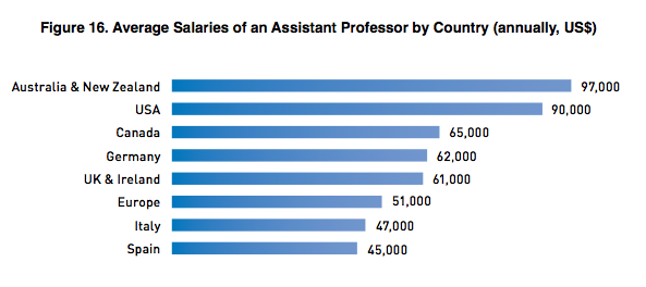 How Much Econ Professors Earn? Salaries in Academia by Country