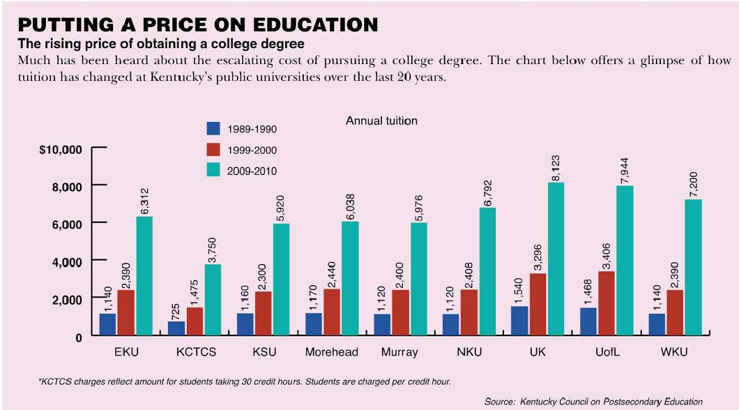 How much higher can college tuition go?