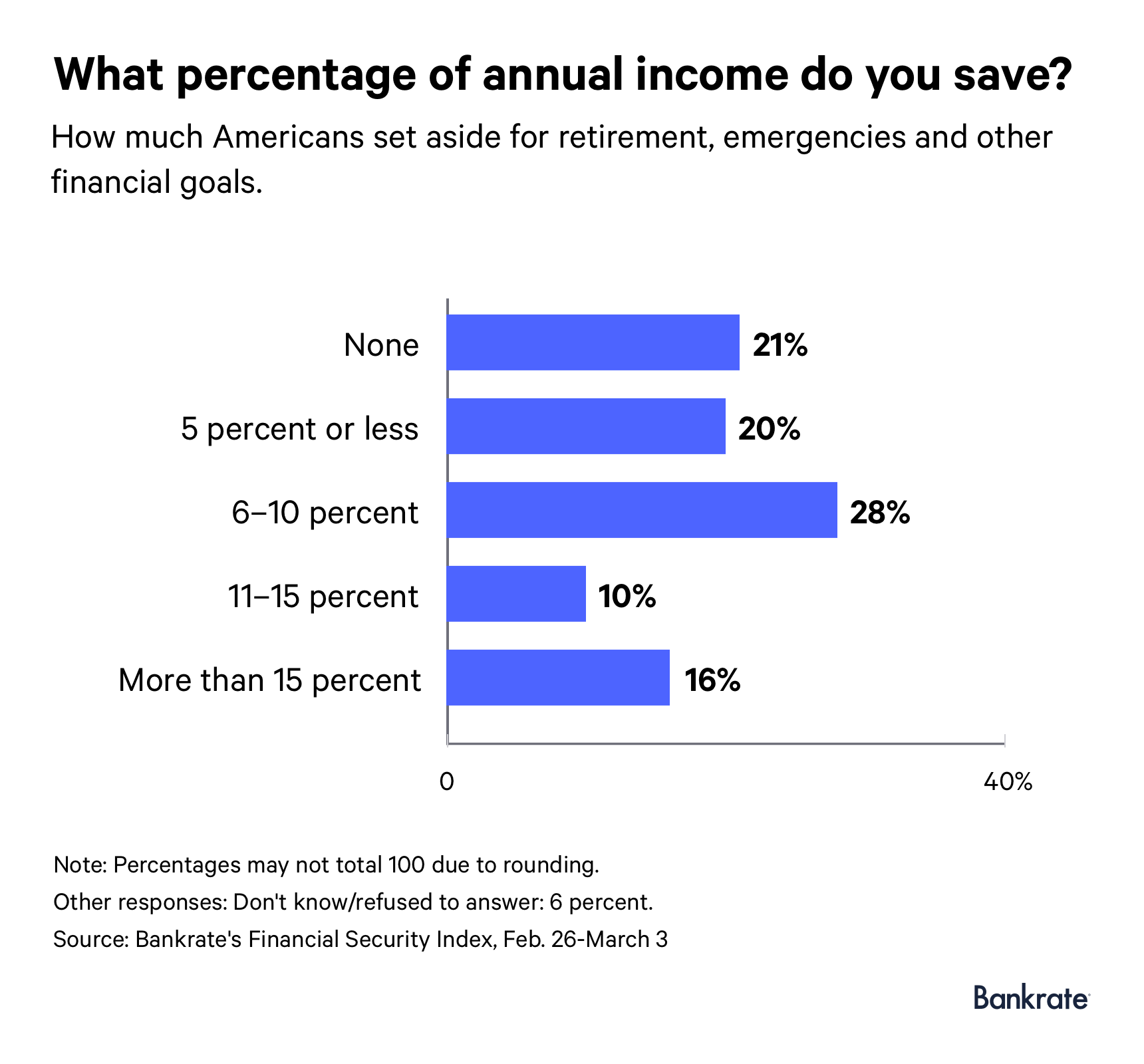 How much money to save for retirement by age ...