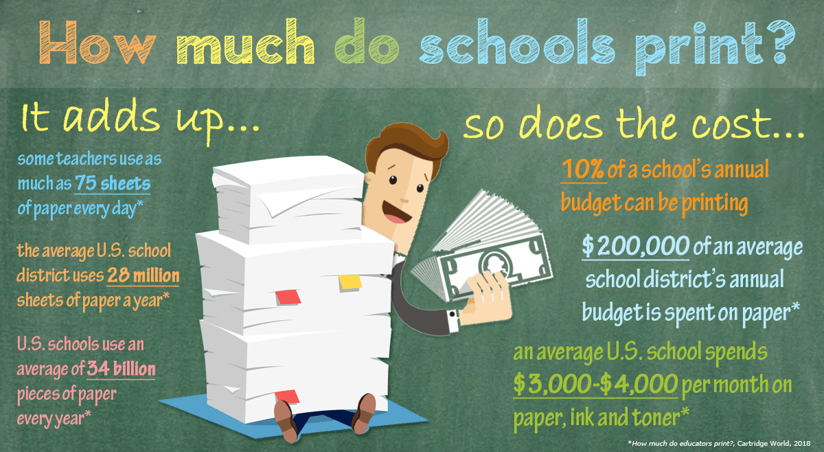 How much paper does a school use per year ...