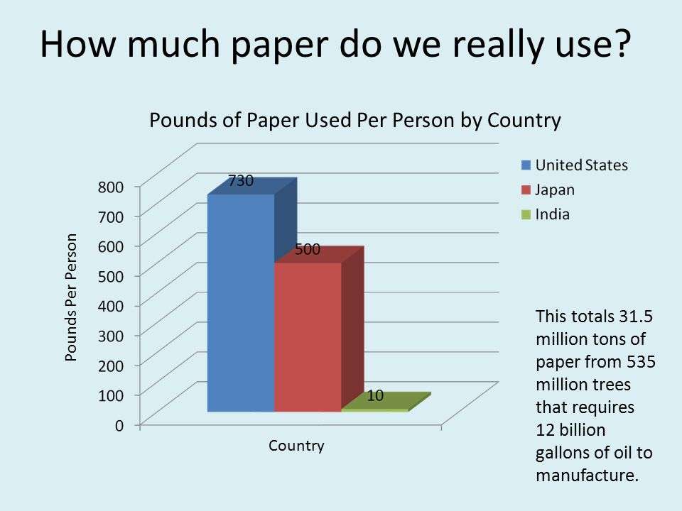How much paper does a school use per year ...