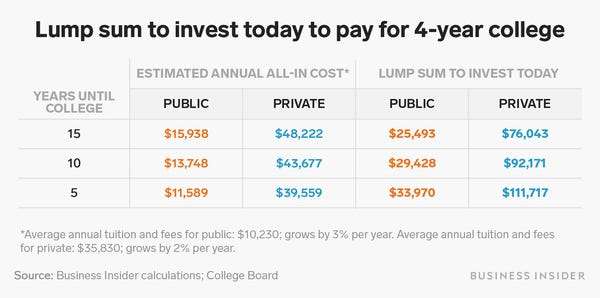 How much to invest today to pay for 4 years of college ...