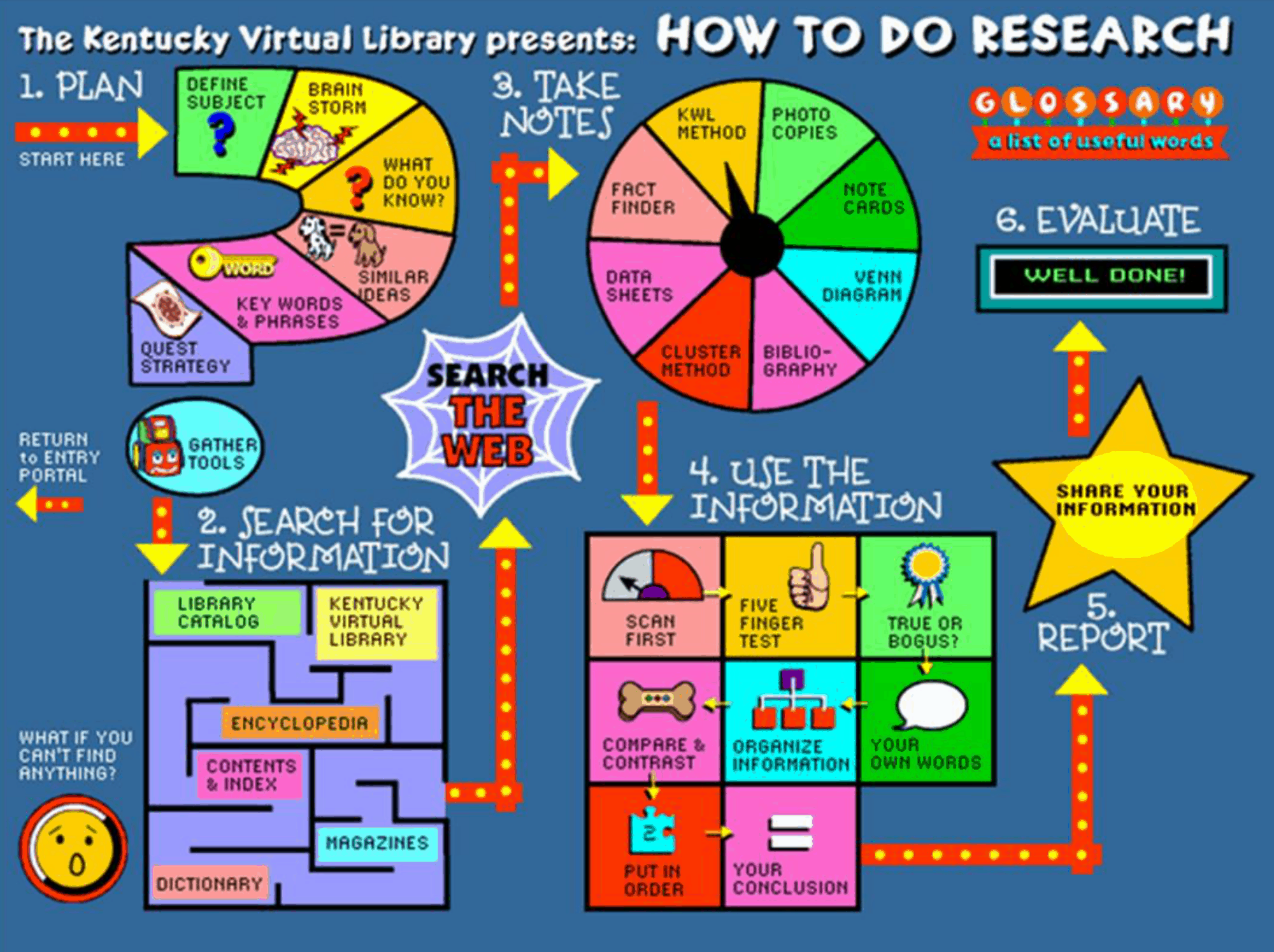 How to Do Research (KY Virtual Library)