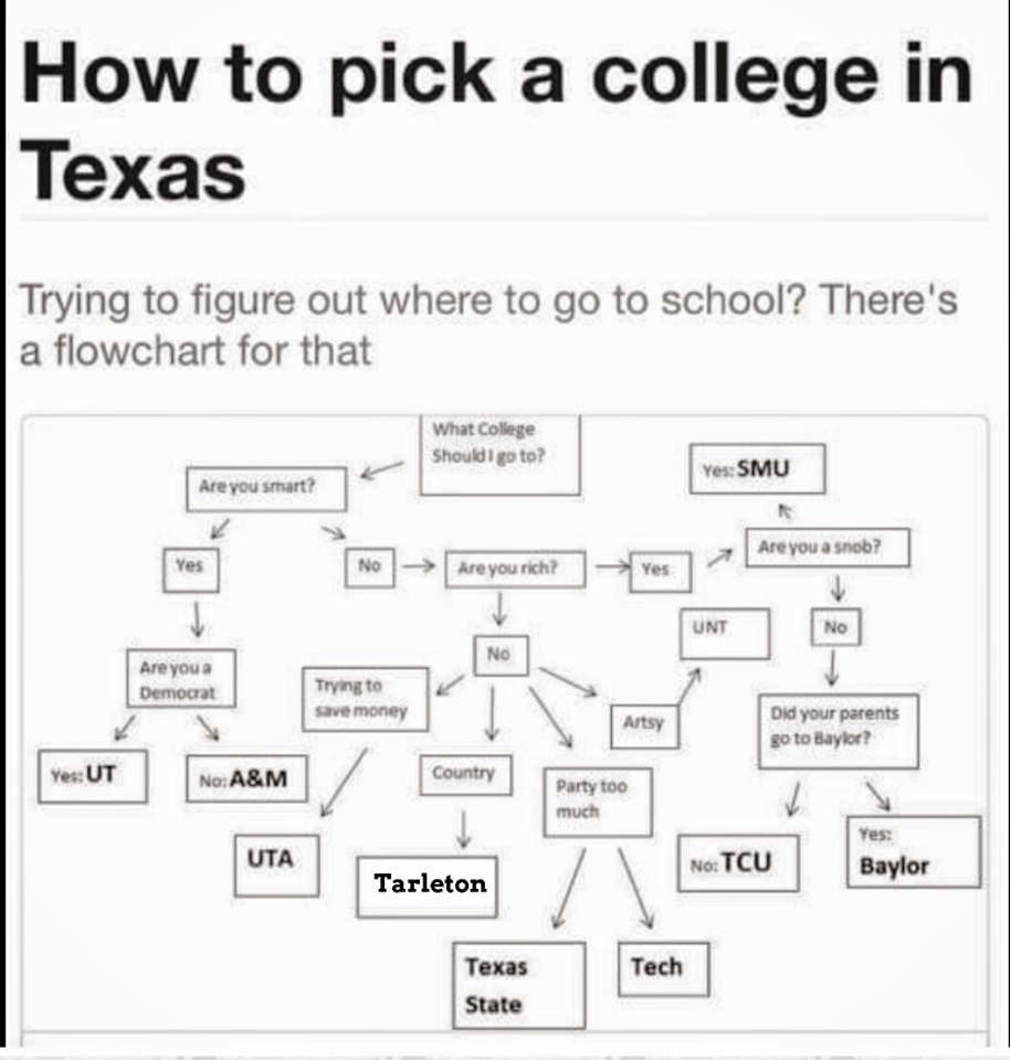 How to pick a college in Texas?