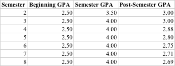 How to raise a 2.5 GPA to a 3.0 in one semester