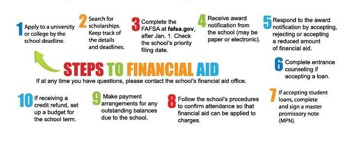 How will you Finance your education after High School ...