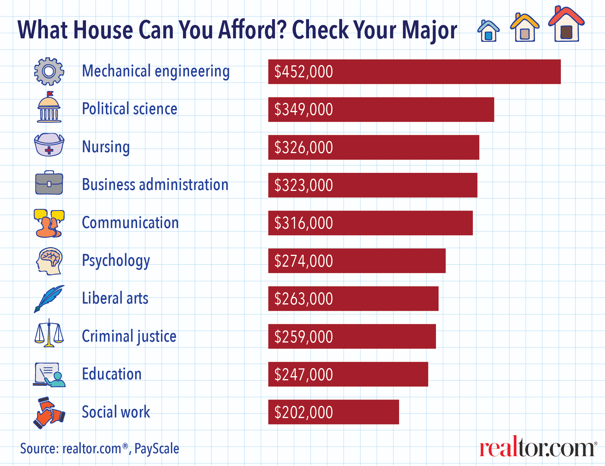 How Your College Major Predicts What House You Can Afford ...