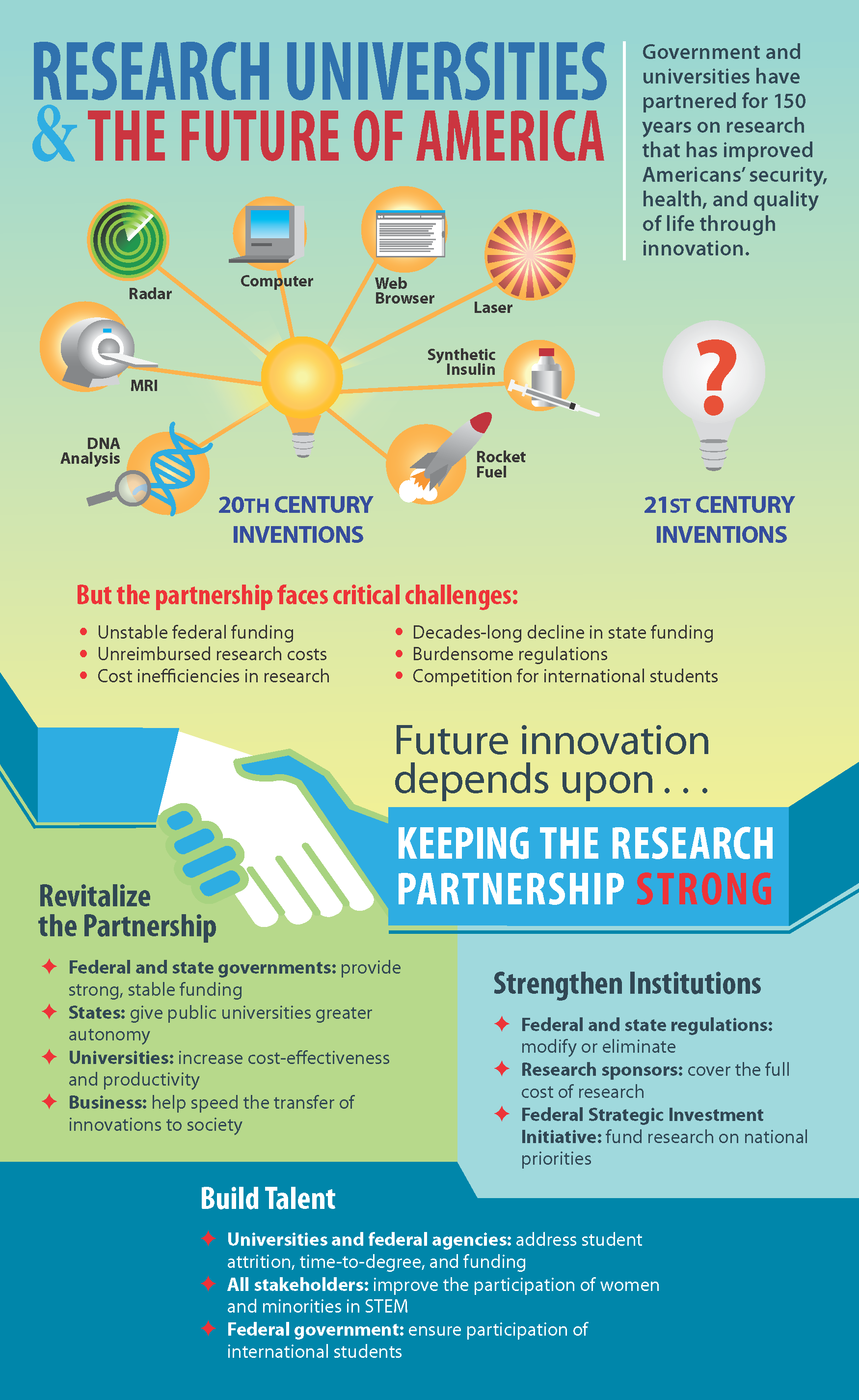 Infographic: Research Universities and the Future of ...