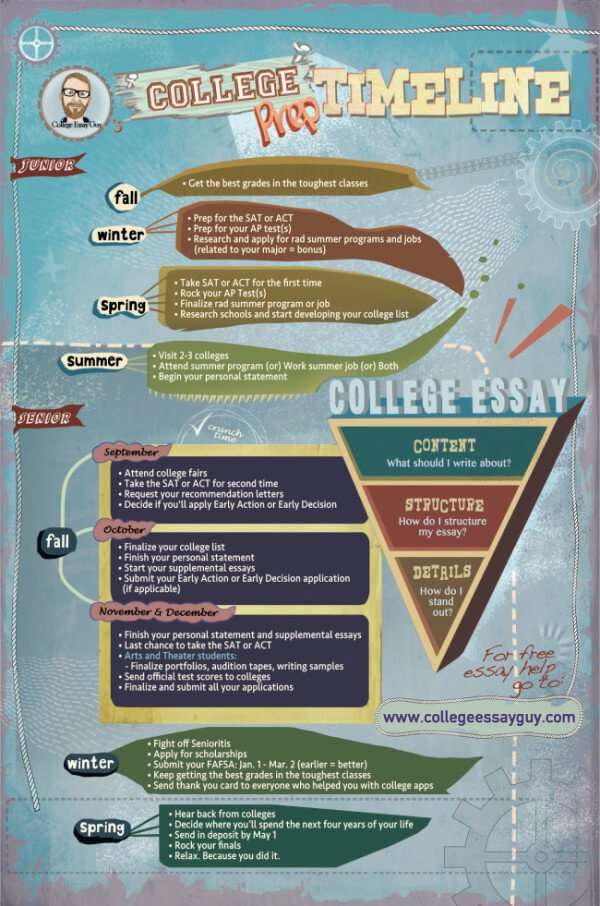 [Infographic] Timeline for College Application Season ...