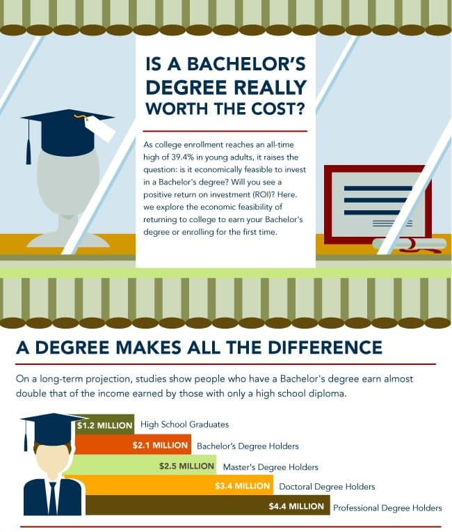 Is Your Student Loan Worth It? Research Says...