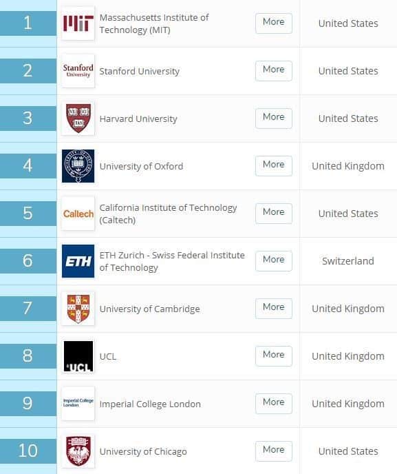 MIT and Stanford top new rankings of the worlds best universities ...