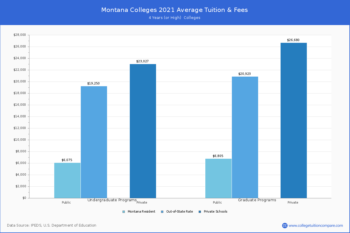 Montana Colleges 2020 Tuition