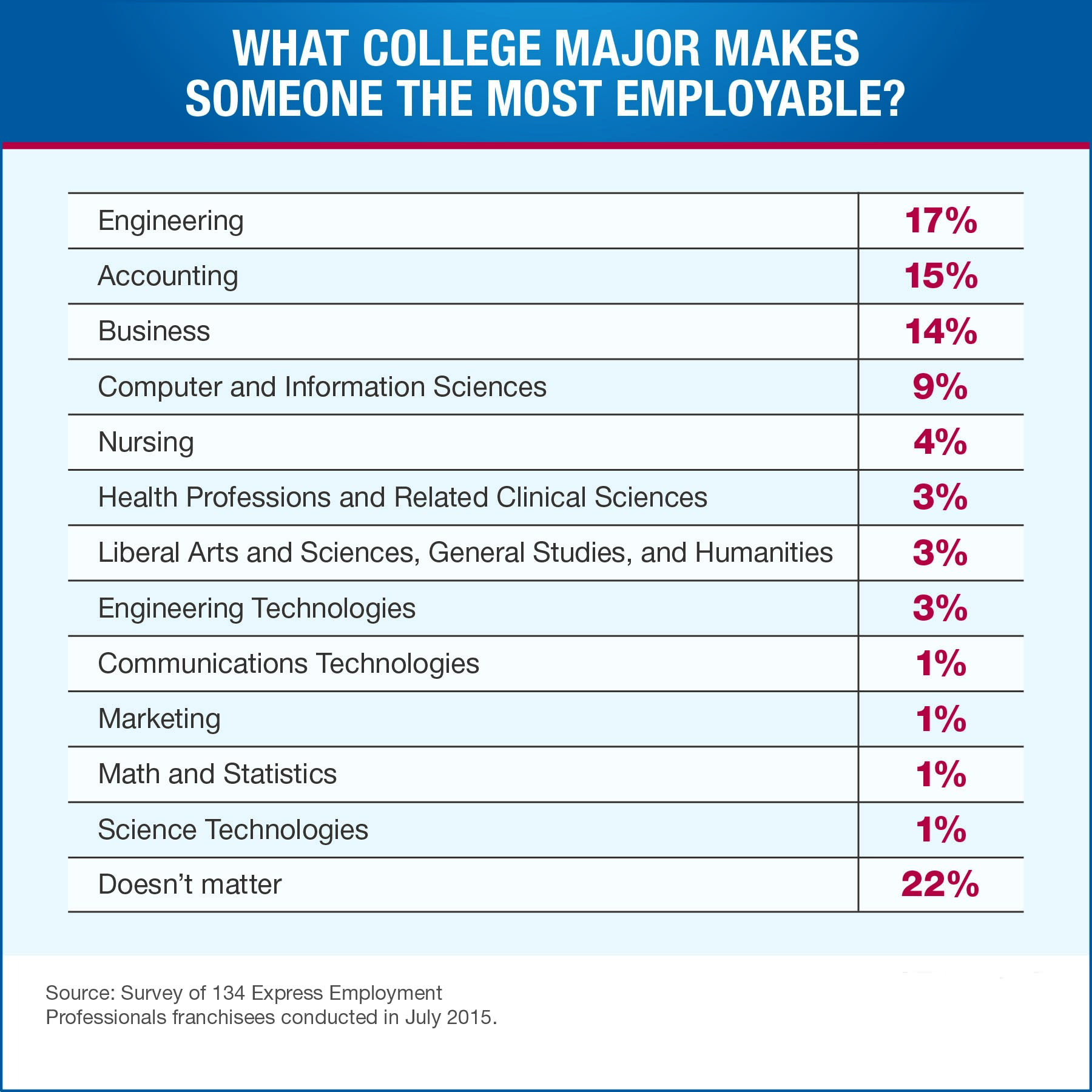 New Survey Results: Most Employable College Majors ...