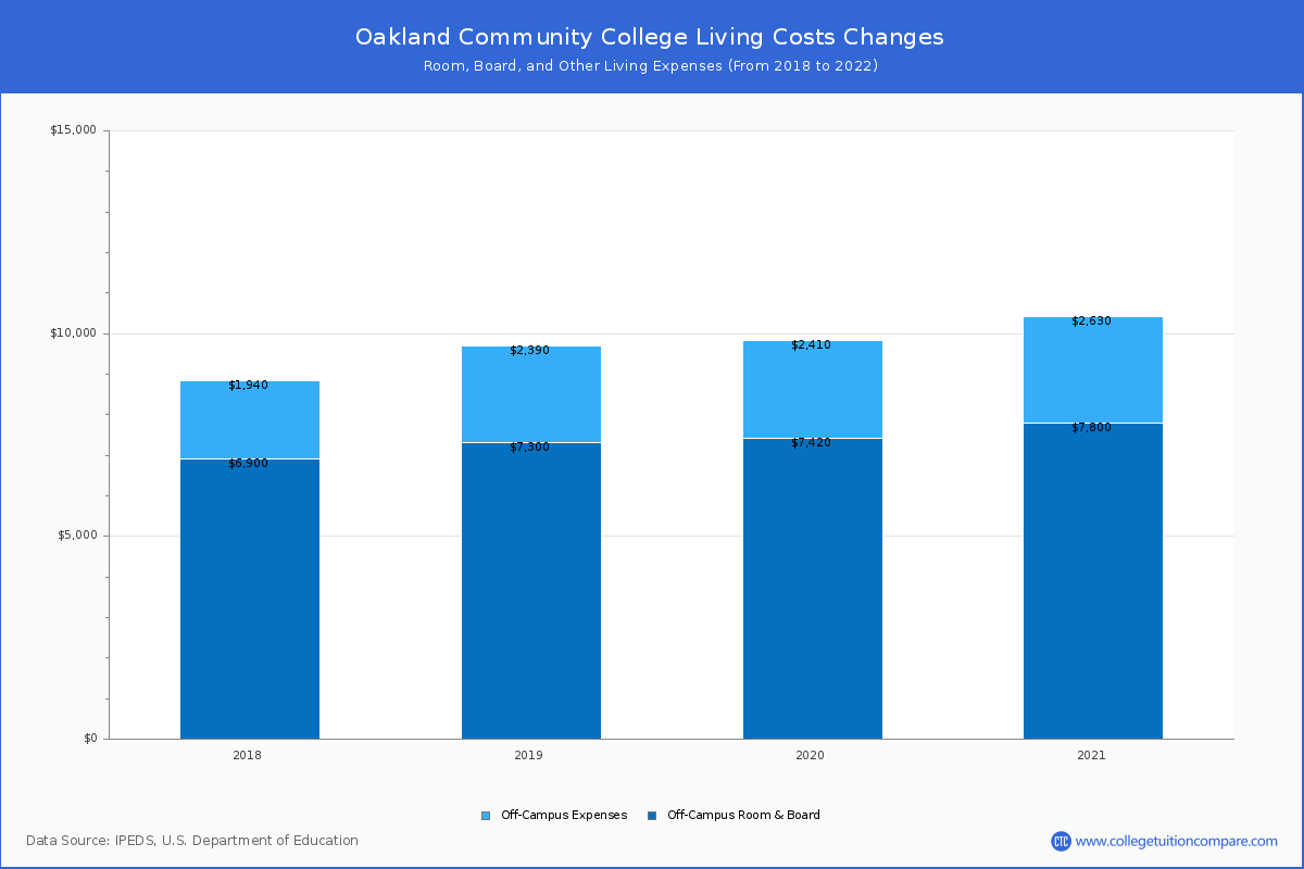 Oakland Community College Tuition