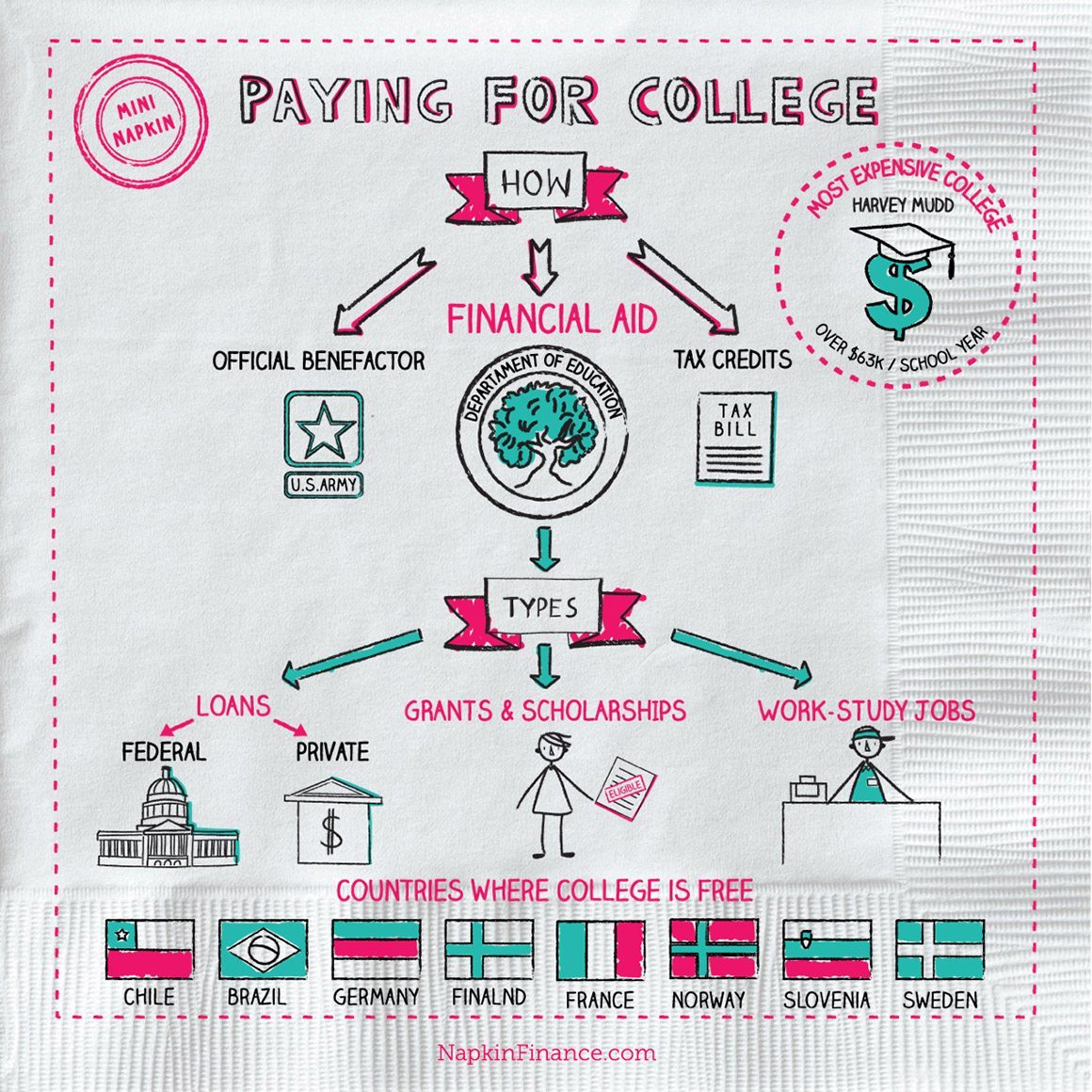 Paying For College, Financial Aid, Student Loans, &  Grant Infographic ...