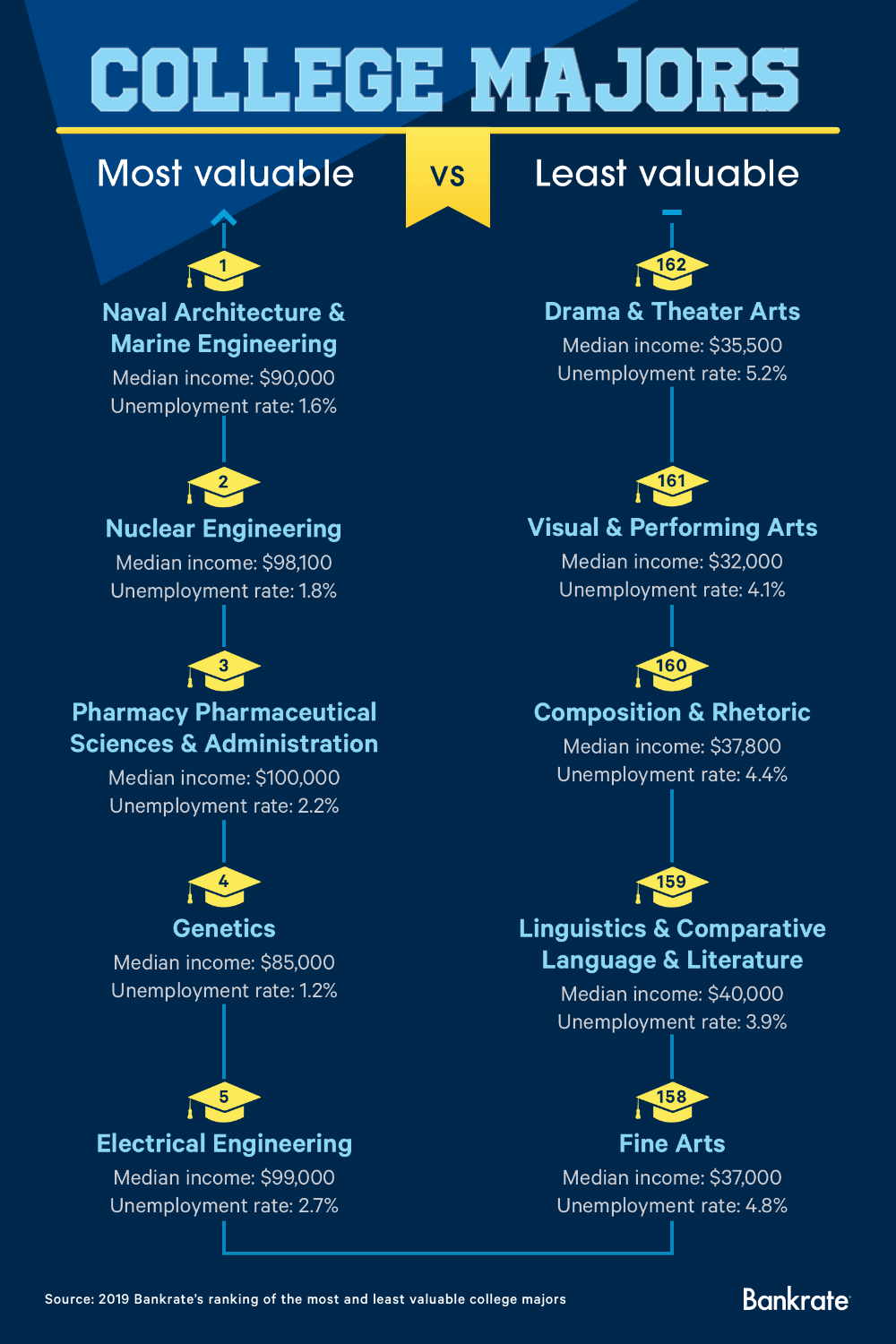 Ranking The Most And Least Valuable College Majors