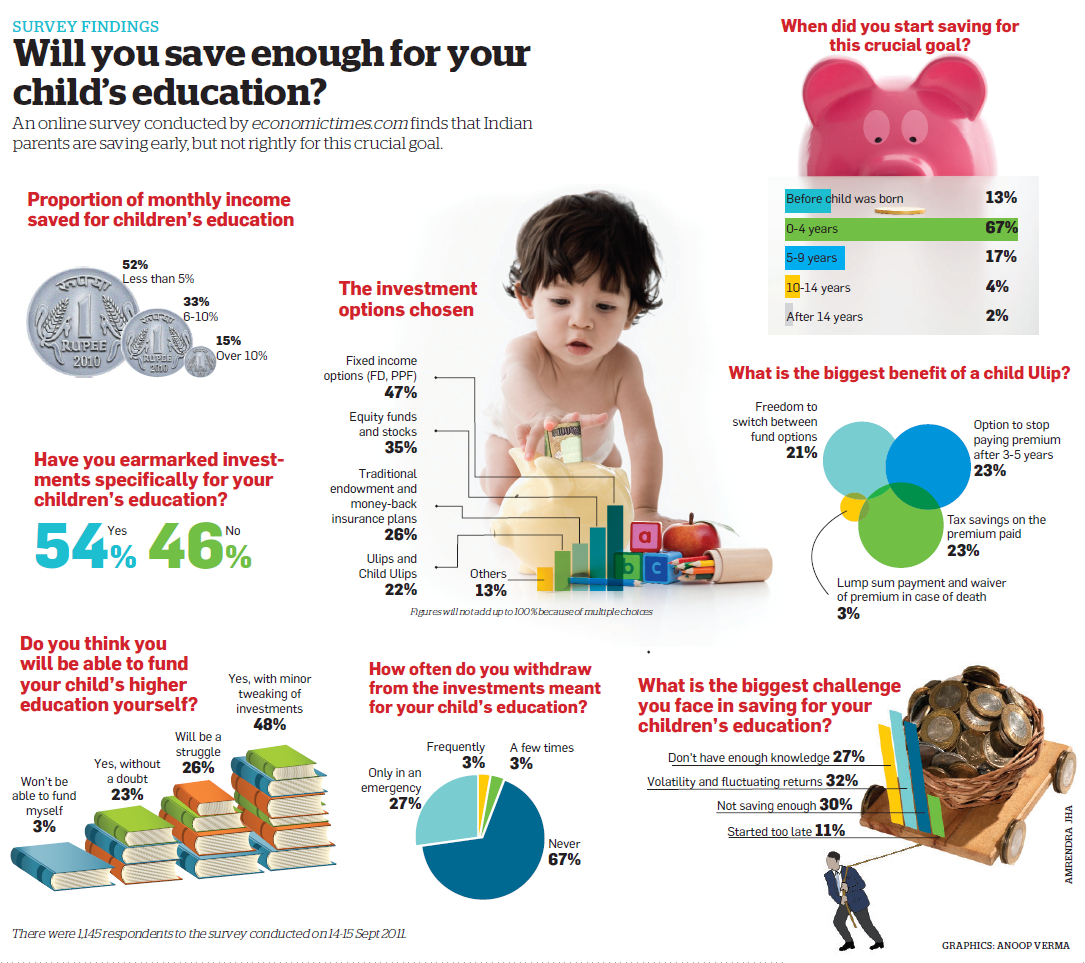 Saving for Child education is not childs play  Cost of ...