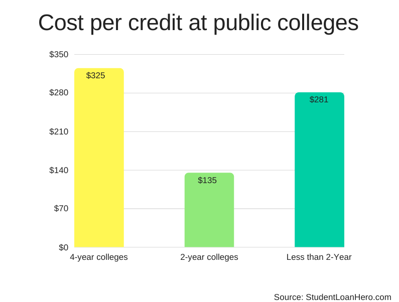 Study: Heres the Real Cost Per Credit Hour Students Have to Pay ...