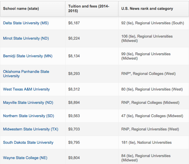 The 10 colleges with the lowest out
