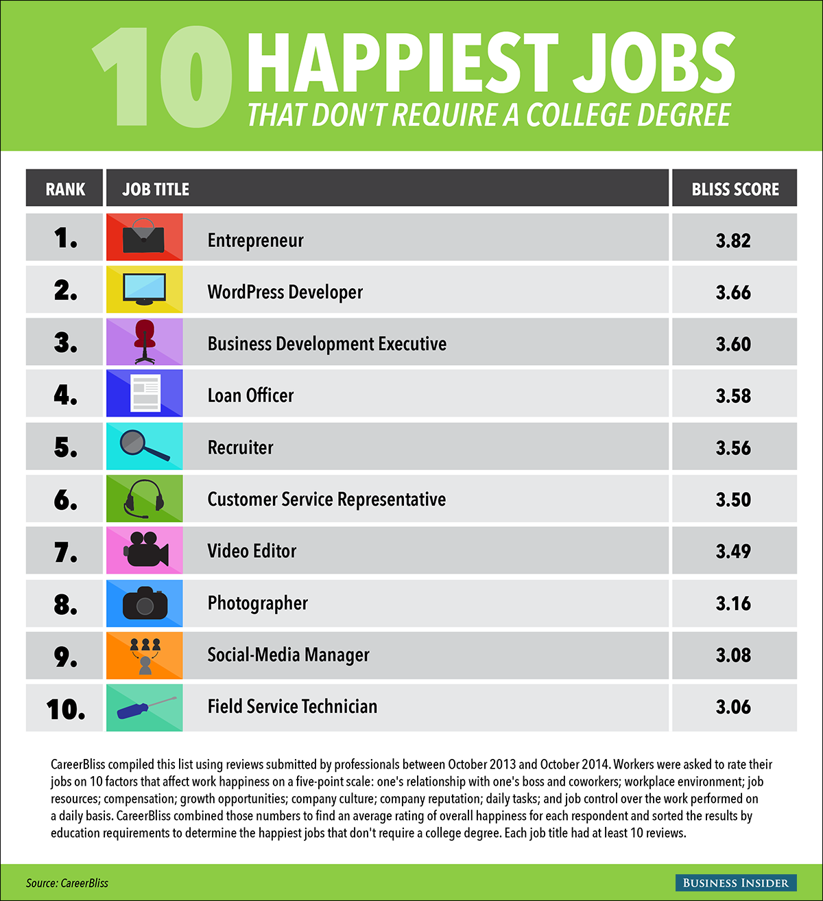 The 10 Happiest Jobs That Dont Require A College Degree ...