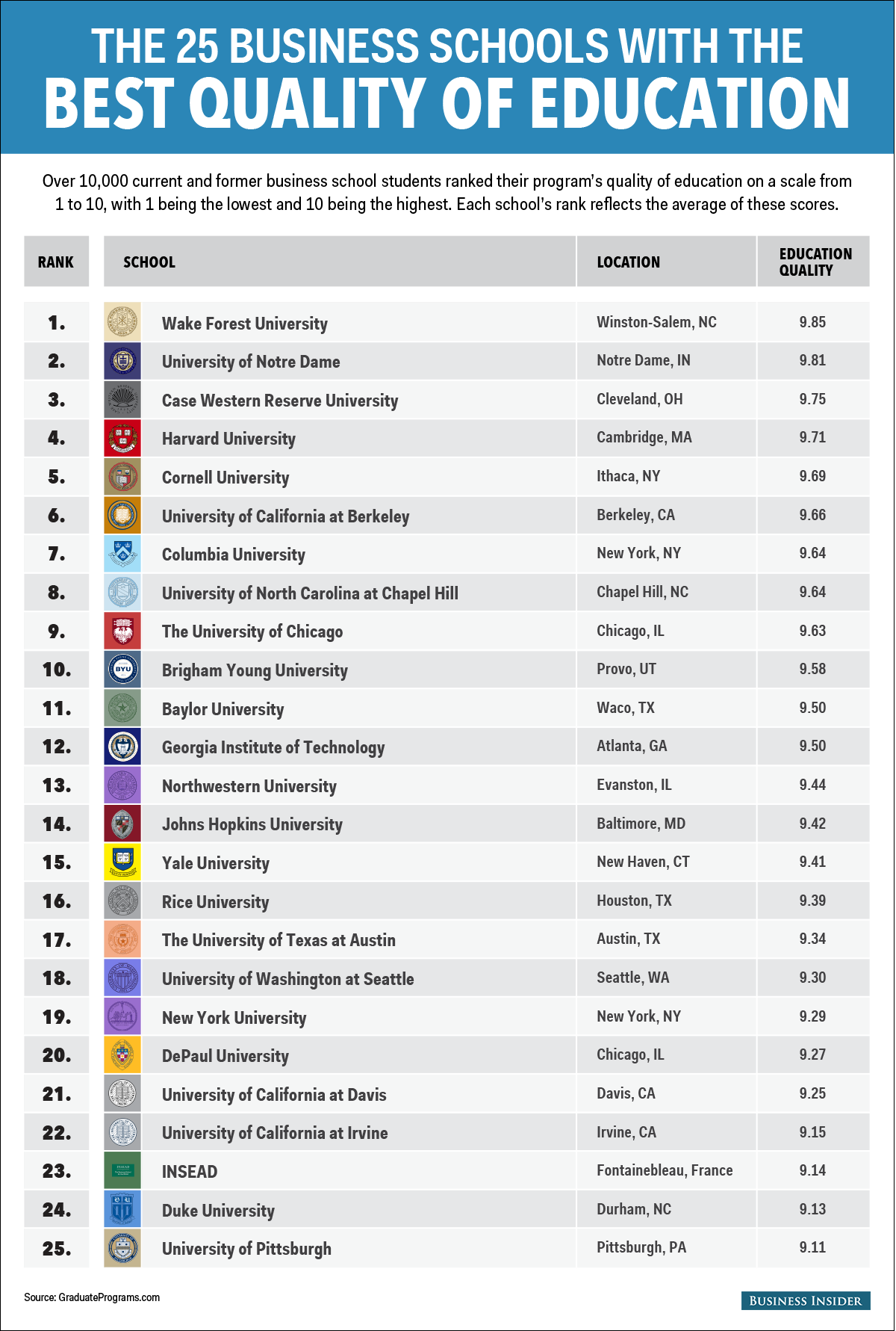 The 25 business schools that offer the best education