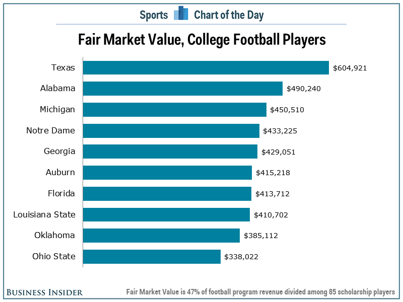 The average University of Texas football player is worth ...