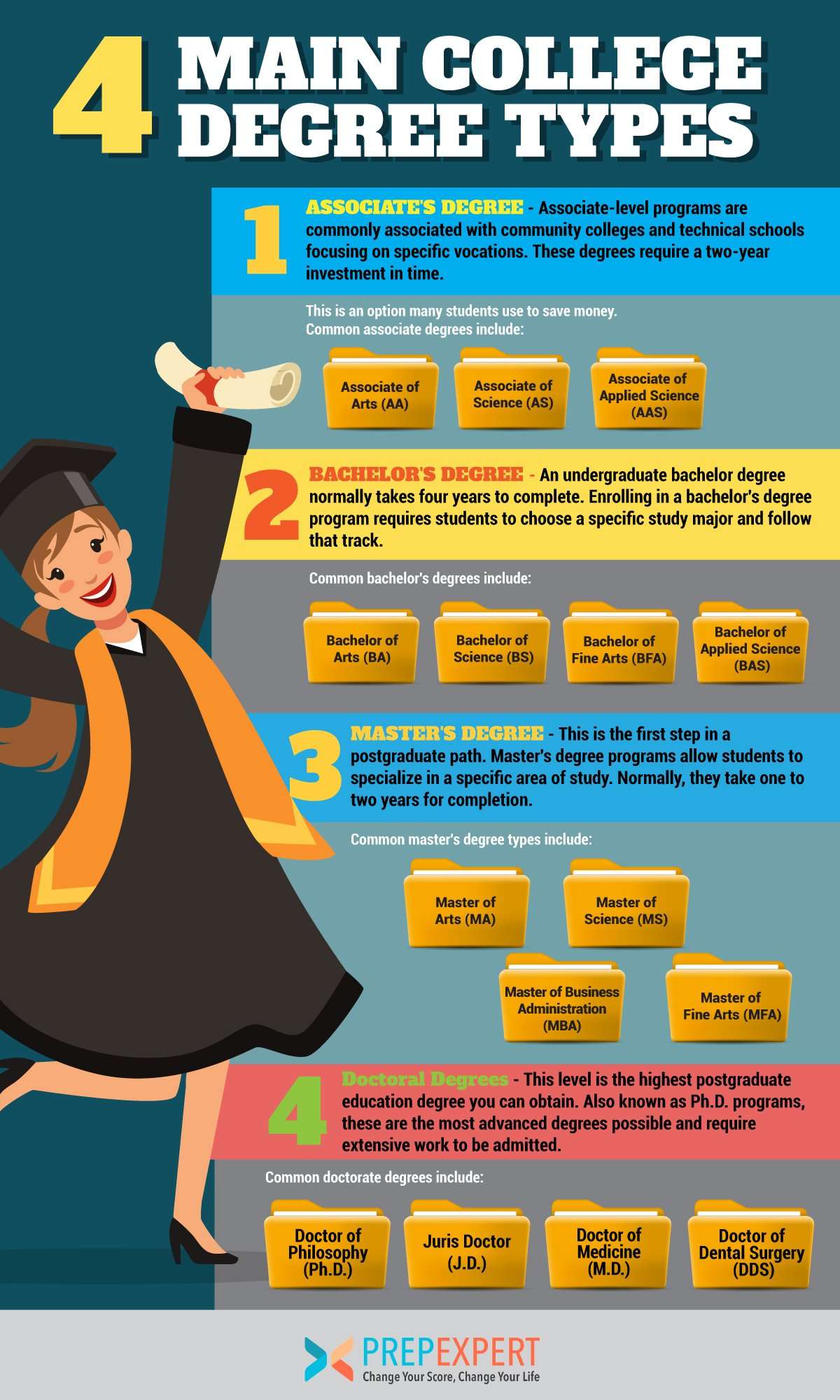 The Four Main College Degree Types