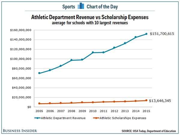 The gap between what schools make in college sports and ...